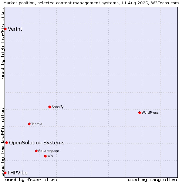 Market position of OpenSolution Systems vs. Verint vs. PHPVibe