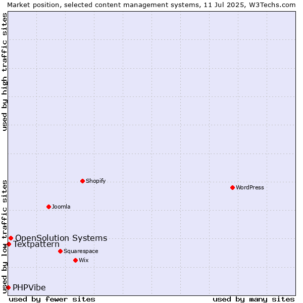 Market position of OpenSolution Systems vs. Textpattern vs. PHPVibe