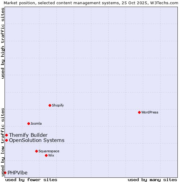 Market position of Themify Builder vs. OpenSolution Systems vs. PHPVibe
