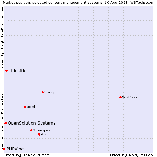 Market position of Thinkific vs. OpenSolution Systems vs. PHPVibe