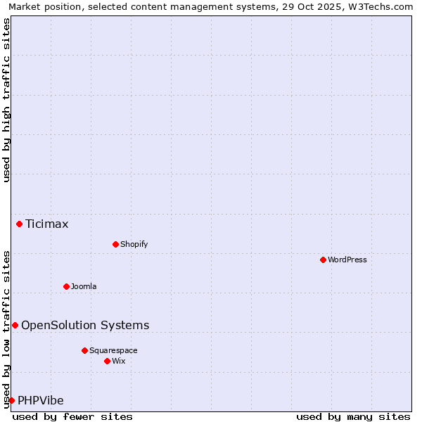 Market position of Ticimax vs. OpenSolution Systems vs. PHPVibe