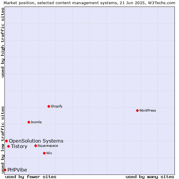 Market position of Tistory vs. OpenSolution Systems vs. PHPVibe