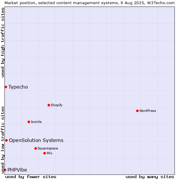 Market position of OpenSolution Systems vs. Typecho vs. PHPVibe