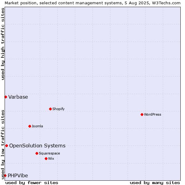 Market position of OpenSolution Systems vs. Varbase vs. PHPVibe