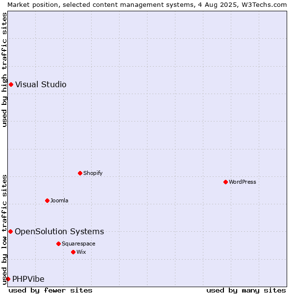 Market position of Visual Studio vs. OpenSolution Systems vs. PHPVibe