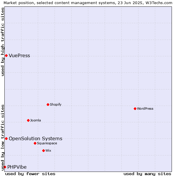 Market position of OpenSolution Systems vs. VuePress vs. PHPVibe