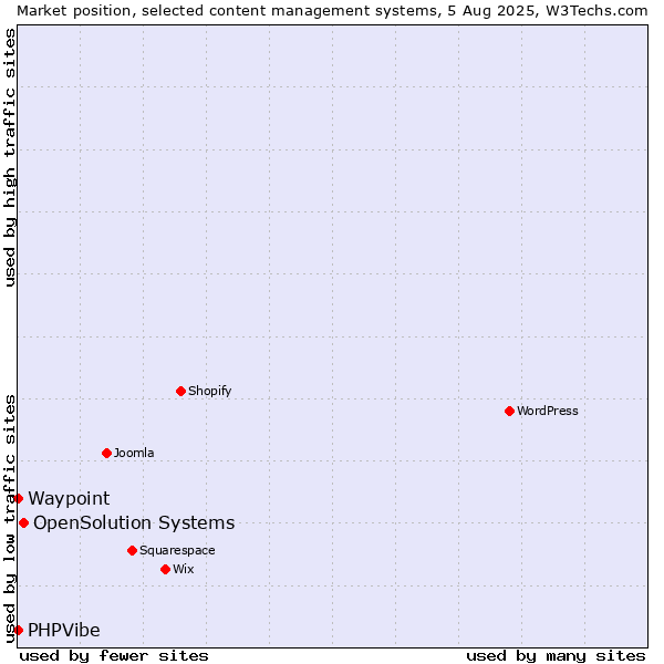 Market position of OpenSolution Systems vs. Waypoint vs. PHPVibe