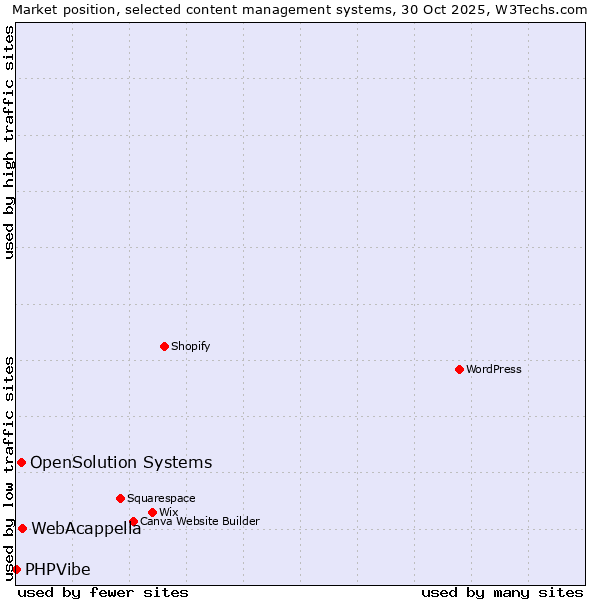 Market position of WebAcappella vs. OpenSolution Systems vs. PHPVibe