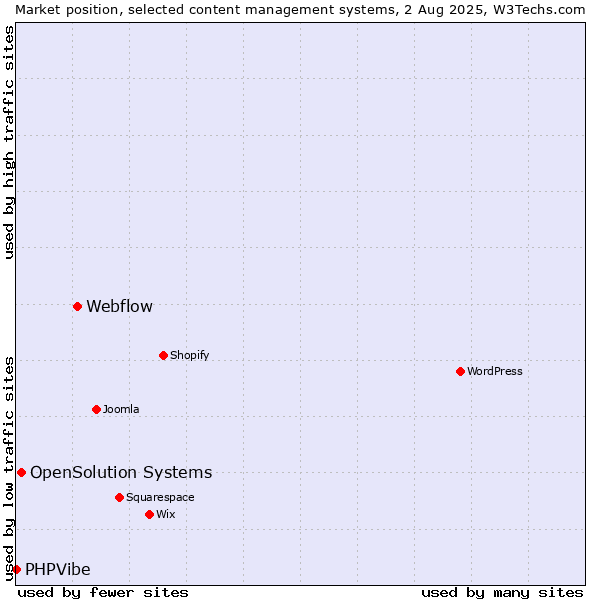 Market position of Webflow vs. OpenSolution Systems vs. PHPVibe
