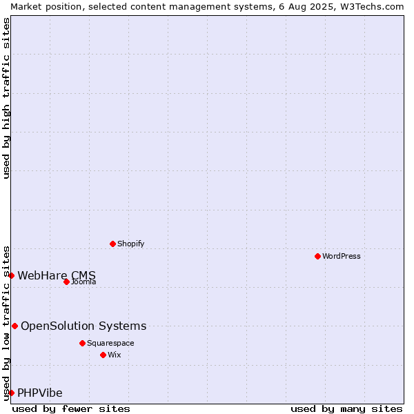 Market position of OpenSolution Systems vs. PHPVibe vs. WebHare CMS