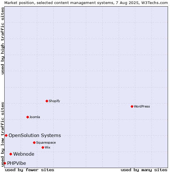 Market position of Webnode vs. OpenSolution Systems vs. PHPVibe