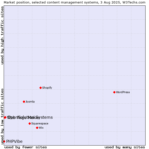 Market position of OpenSolution Systems vs. Web Page Maker vs. PHPVibe