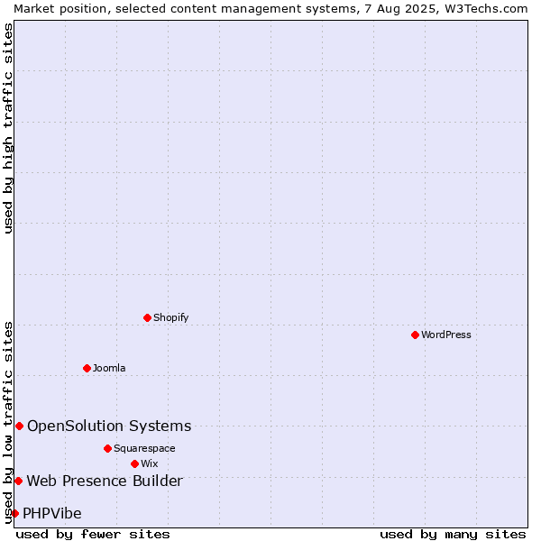 Market position of OpenSolution Systems vs. Web Presence Builder vs. PHPVibe
