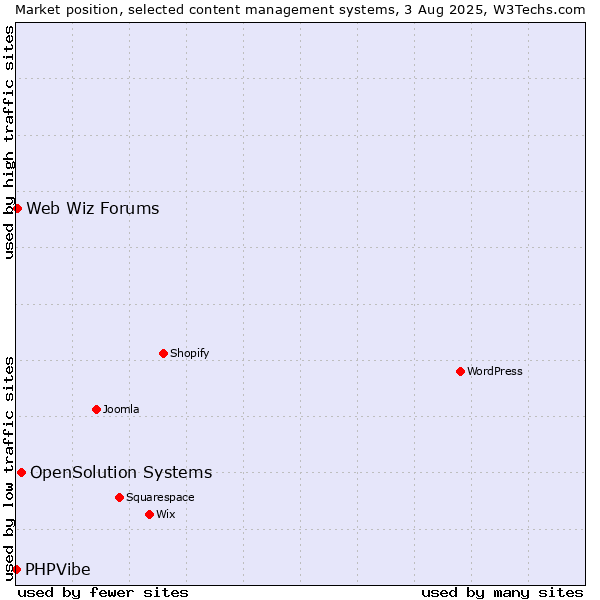 Market position of OpenSolution Systems vs. Web Wiz Forums vs. PHPVibe
