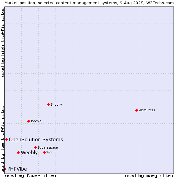 Market position of Weebly vs. OpenSolution Systems vs. PHPVibe