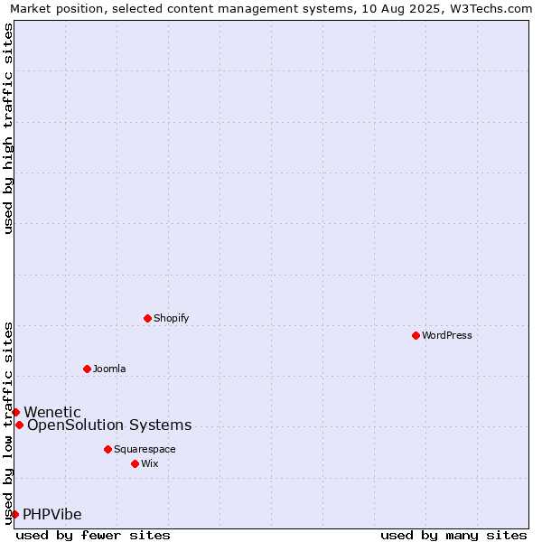 Market position of OpenSolution Systems vs. Wenetic vs. PHPVibe