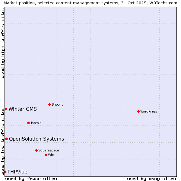 Market position of OpenSolution Systems vs. Winter CMS vs. PHPVibe
