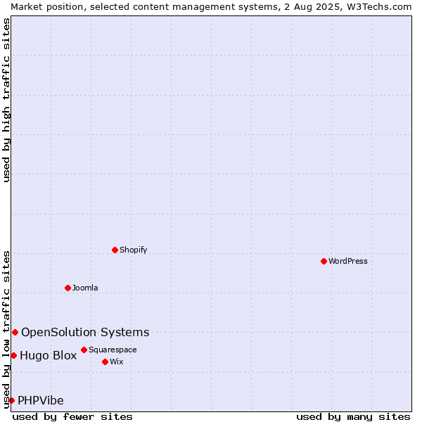 Market position of OpenSolution Systems vs. Hugo Blox vs. PHPVibe