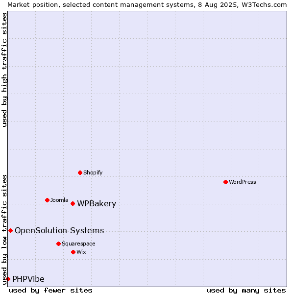 Market position of WPBakery vs. OpenSolution Systems vs. PHPVibe