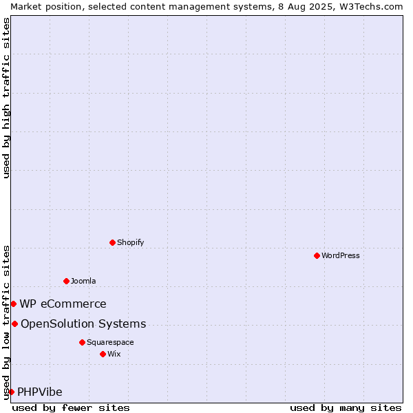 Market position of OpenSolution Systems vs. WP eCommerce vs. PHPVibe