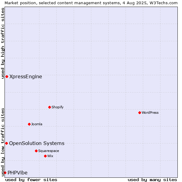 Market position of XpressEngine vs. OpenSolution Systems vs. PHPVibe