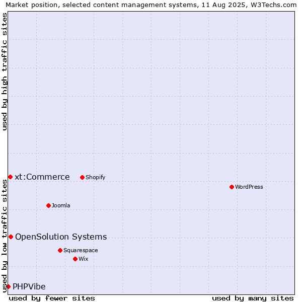 Market position of OpenSolution Systems vs. xt:Commerce vs. PHPVibe