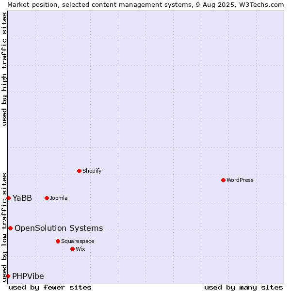 Market position of OpenSolution Systems vs. YaBB vs. PHPVibe