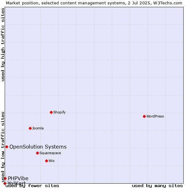 Market position of OpenSolution Systems vs. PHPVibe vs. Yo!Kart
