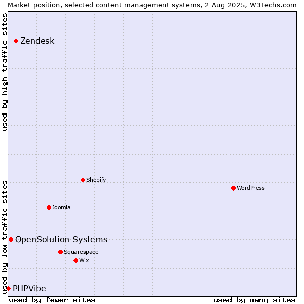 Market position of Zendesk vs. OpenSolution Systems vs. PHPVibe