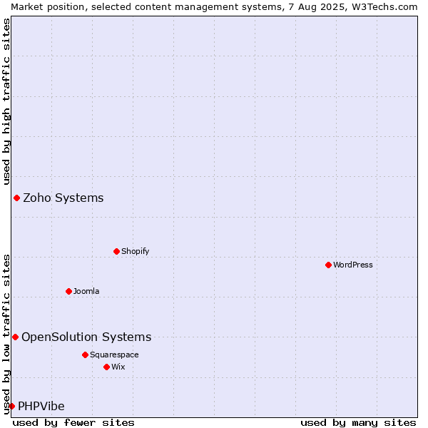 Market position of Zoho Systems vs. OpenSolution Systems vs. PHPVibe