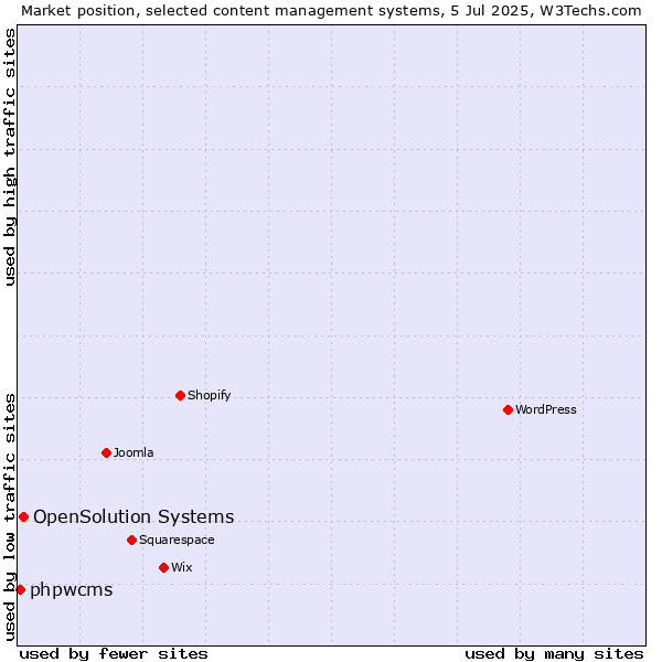 Market position of OpenSolution Systems vs. phpwcms