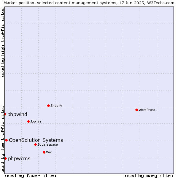 Market position of OpenSolution Systems vs. phpwcms vs. phpwind