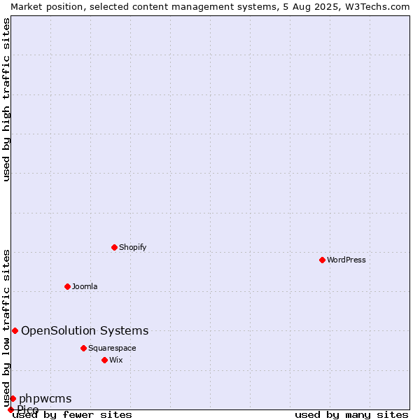 Market position of OpenSolution Systems vs. phpwcms vs. Pico