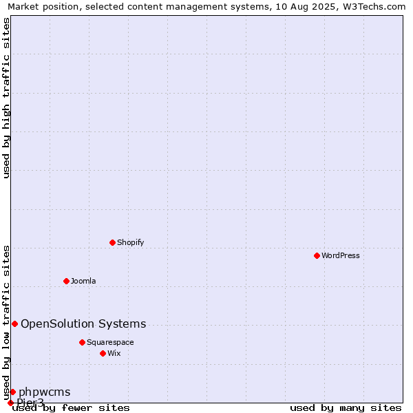 Market position of OpenSolution Systems vs. phpwcms vs. Pier3
