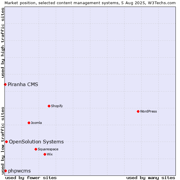 Market position of OpenSolution Systems vs. phpwcms vs. Piranha CMS