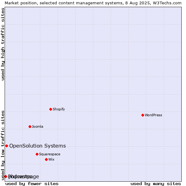 Market position of OpenSolution Systems vs. phpwcms vs. Podcastpage