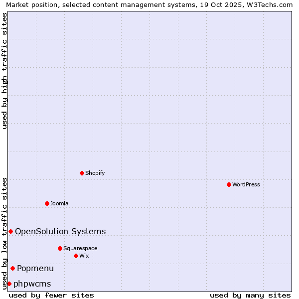 Market position of Popmenu vs. OpenSolution Systems vs. phpwcms