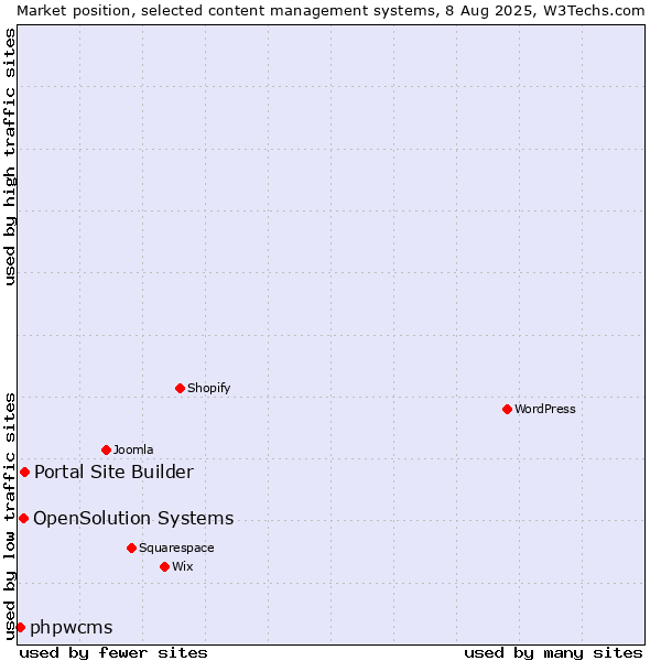 Market position of Portal Site Builder vs. OpenSolution Systems vs. phpwcms