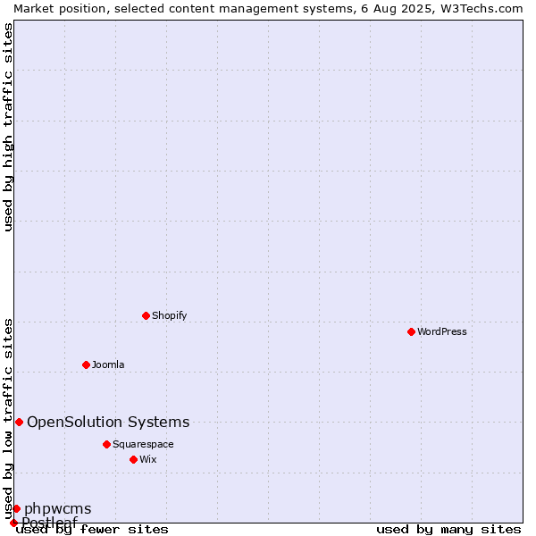 Market position of OpenSolution Systems vs. phpwcms vs. Postleaf