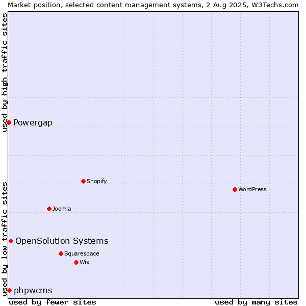 Market position of OpenSolution Systems vs. phpwcms vs. Powergap