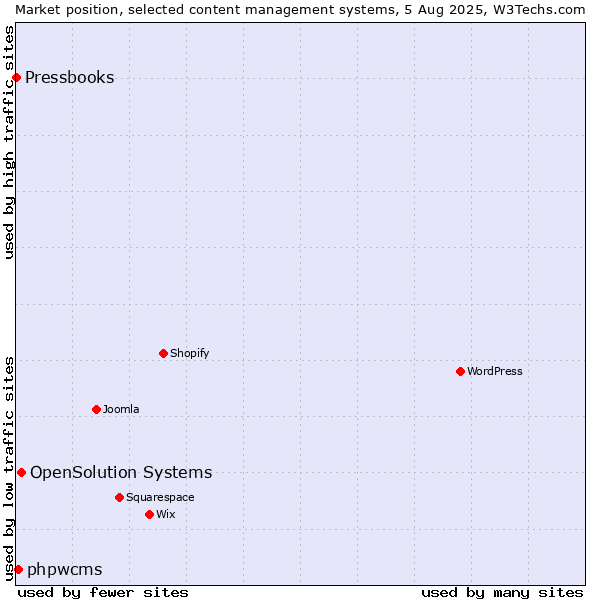 Market position of OpenSolution Systems vs. phpwcms vs. Pressbooks