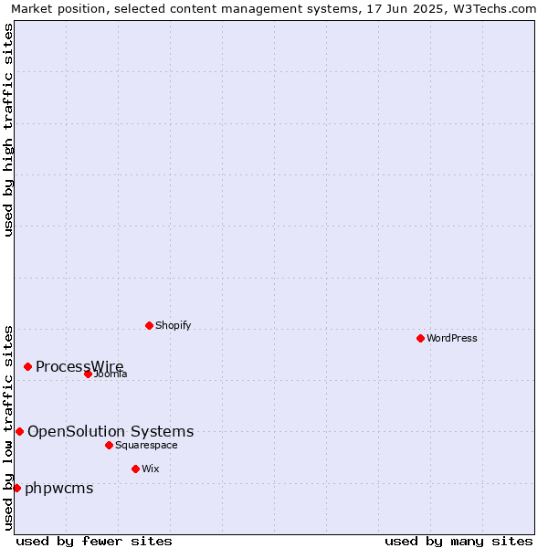 Market position of ProcessWire vs. OpenSolution Systems vs. phpwcms
