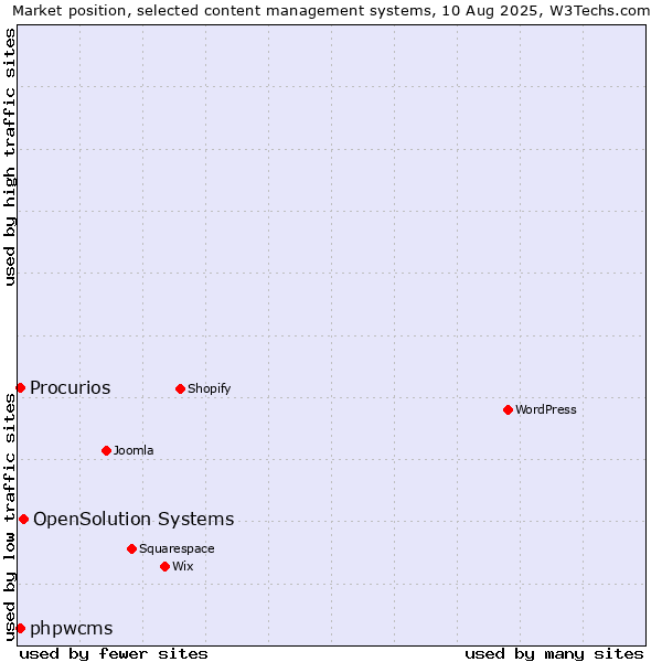 Market position of OpenSolution Systems vs. phpwcms vs. Procurios