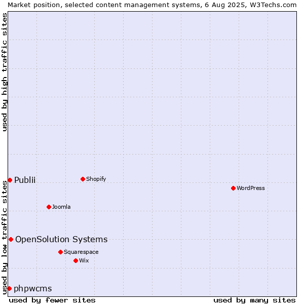 Market position of OpenSolution Systems vs. Publii vs. phpwcms