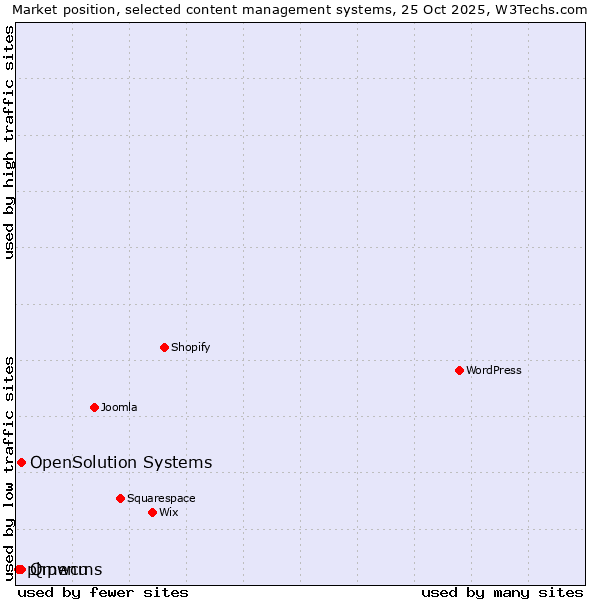 Market position of Qmenu vs. OpenSolution Systems vs. phpwcms