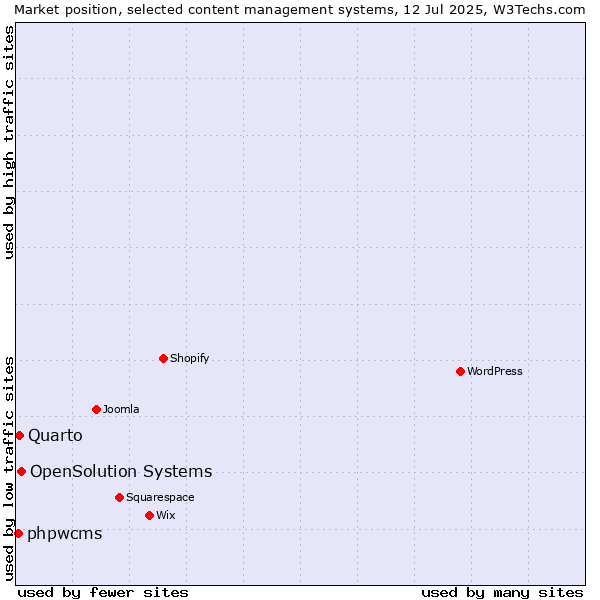 Market position of OpenSolution Systems vs. Quarto vs. phpwcms