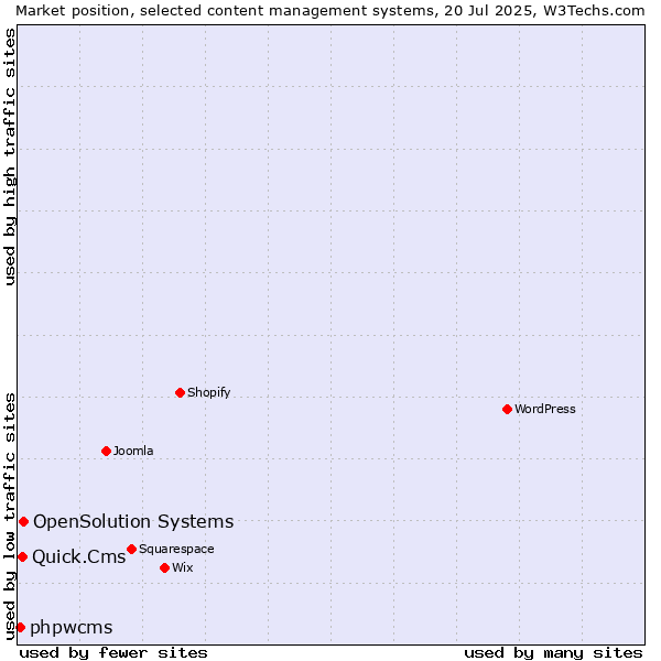 Market position of OpenSolution Systems vs. Quick.Cms vs. phpwcms