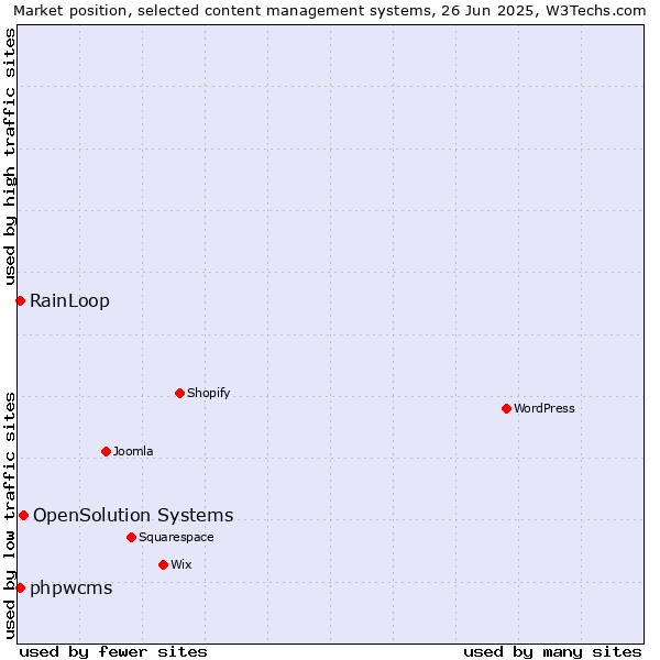 Market position of OpenSolution Systems vs. phpwcms vs. RainLoop