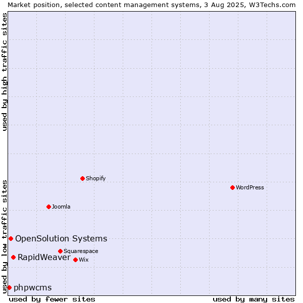Market position of RapidWeaver vs. OpenSolution Systems vs. phpwcms