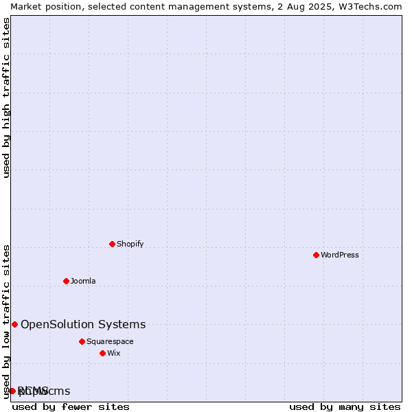Market position of OpenSolution Systems vs. phpwcms vs. RCMS